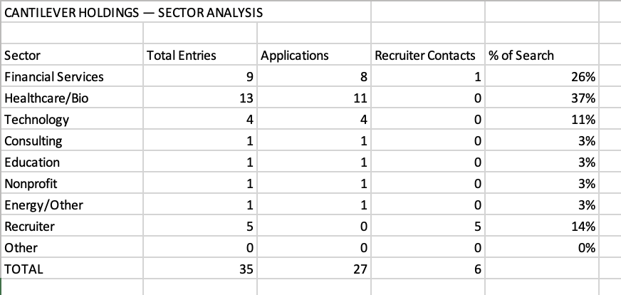 Sector Analysis tab showing entries, applications, and recruiter contacts by sector